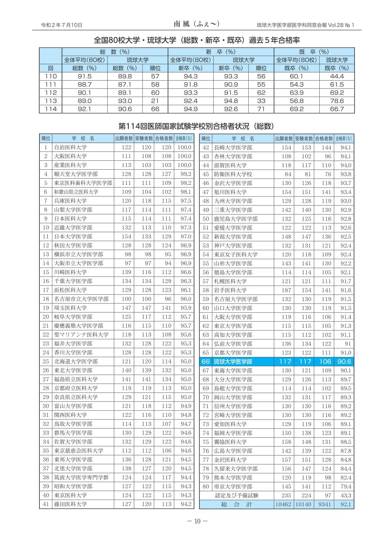 医師国家試験琉球大学の結果報告(2)