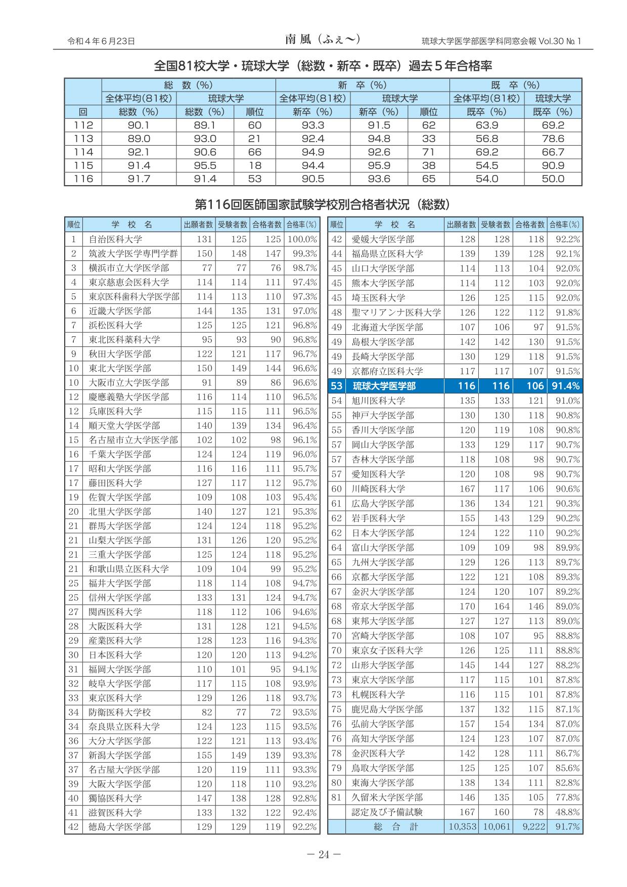 2022年2月第116回医師国家試験　琉球大学の結果報告(2)