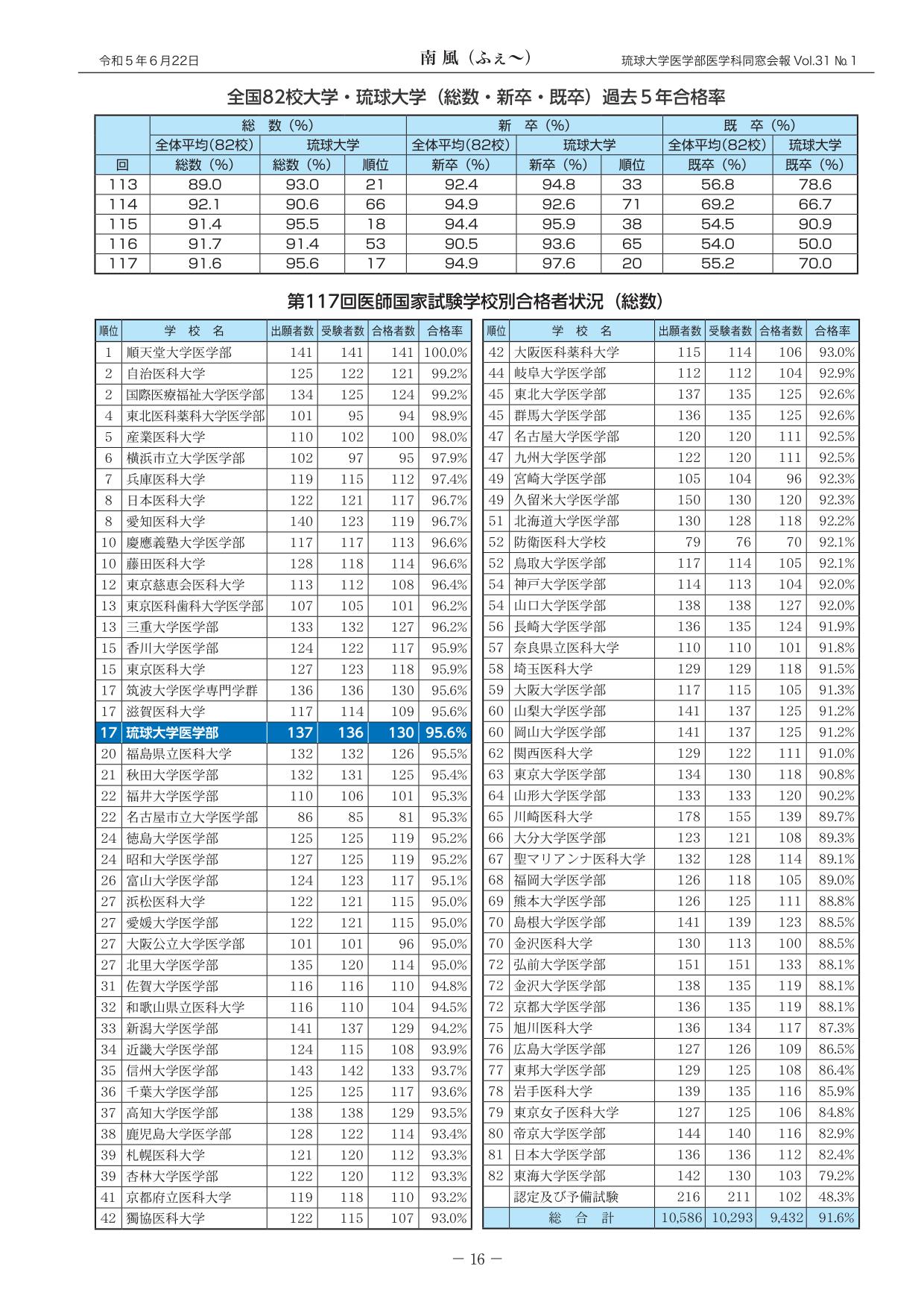 第117回医師国家試験 琉球大学の結果報告(2)