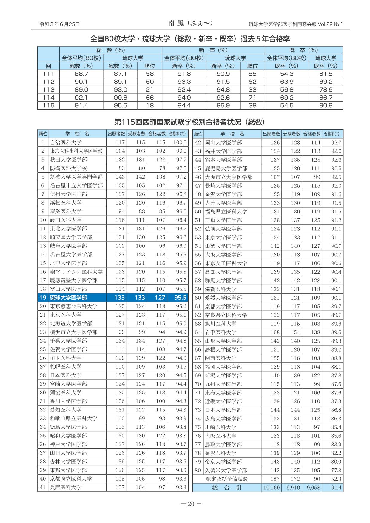 021年2月第115回医師国家試験　琉球大学の結果報告(2)